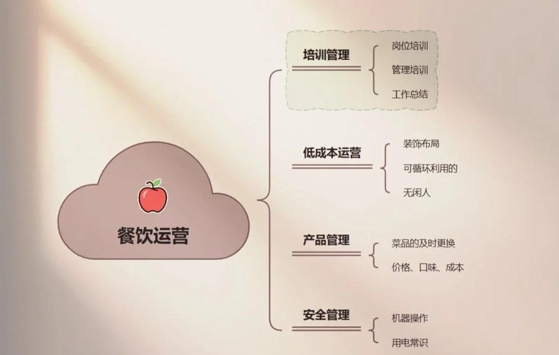 餐饮连锁加盟选购指南