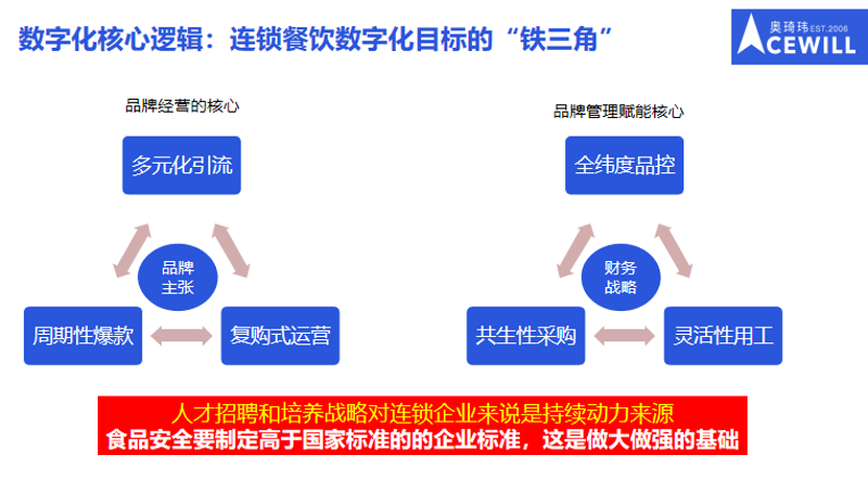 餐饮连锁加盟：从0到1的蝶变之旅